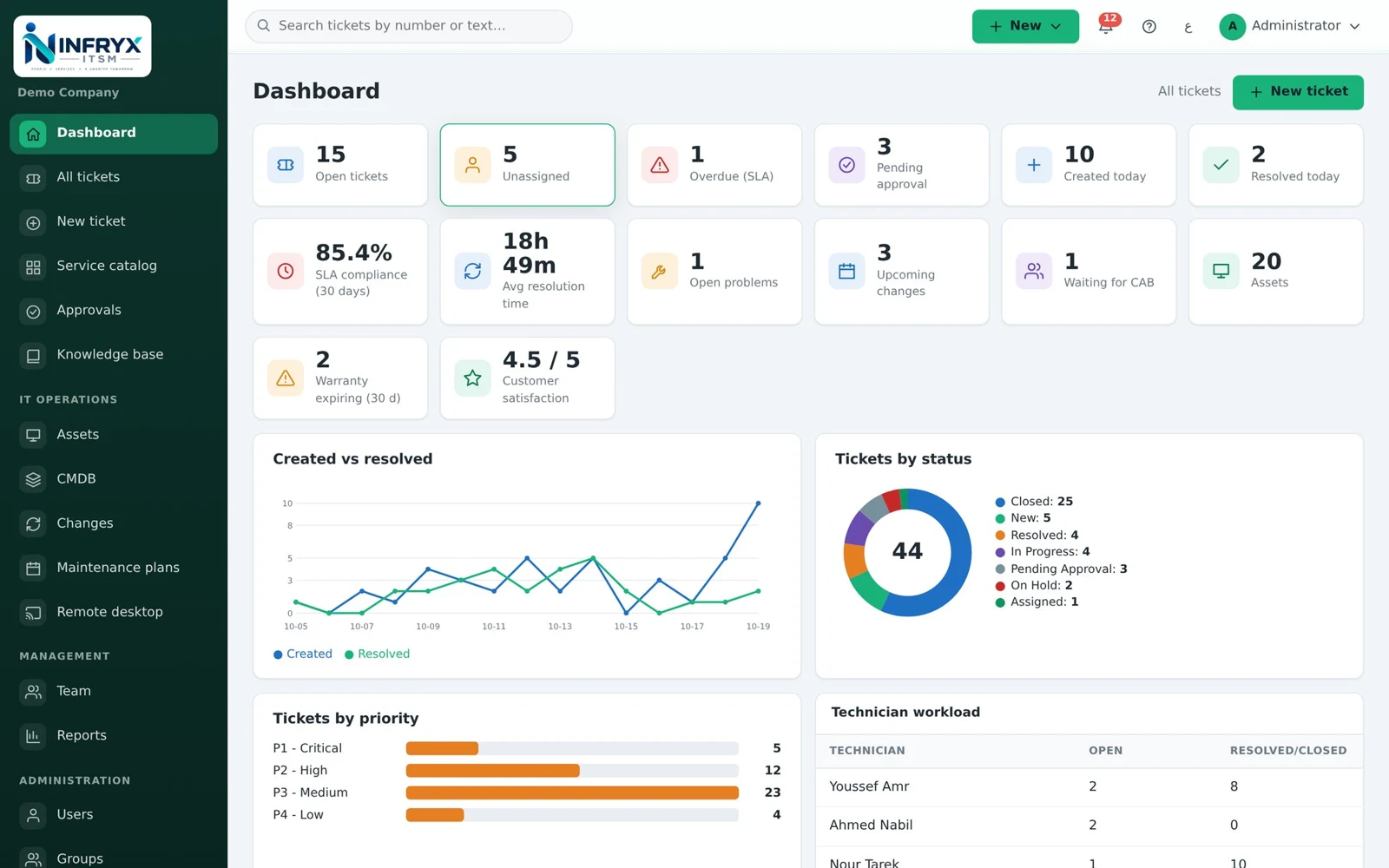 INFRYX ITSM service desk dashboard
